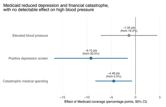 What Did Medicaid Do? Re-examining the Oregon Health Insurance Experiment